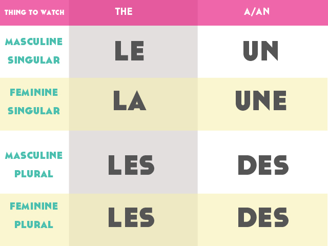 It's so easy to avoid French grammar tips early on but it's good to start now. Click through to read, watch, and download your free Guide to French Gender