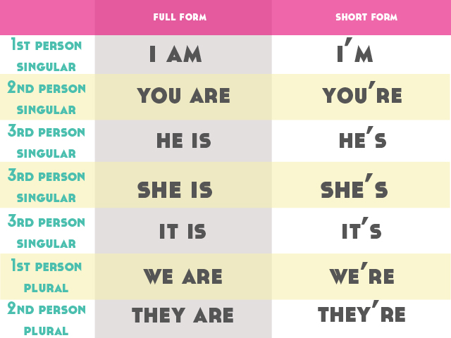 English Present To Be Grammar Table Lindsay Does Languages Blog Lindsay Does Languages