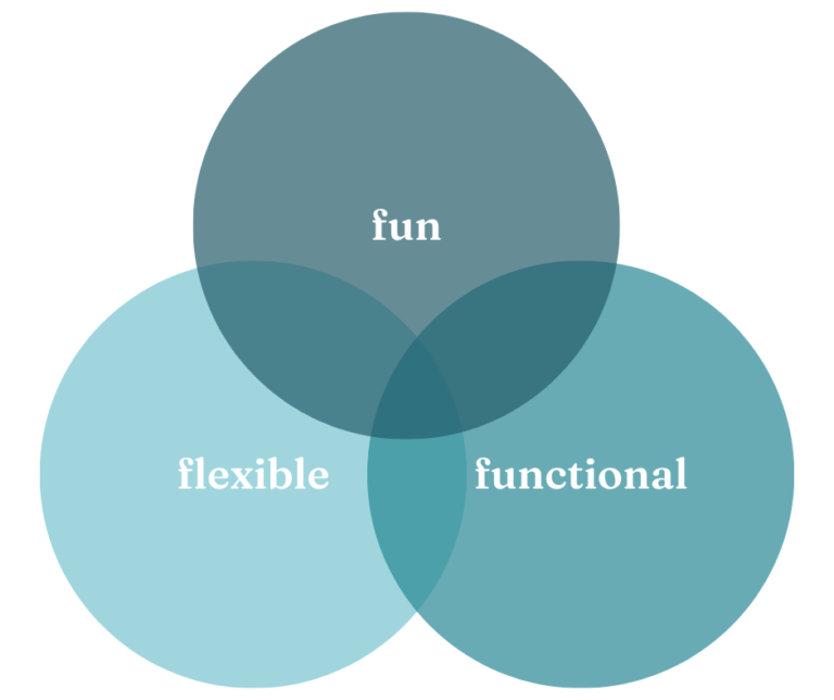 Venn diagram showing Language Learning Has to Be Fun, Flexible, Functional with Lindsay Does Languages